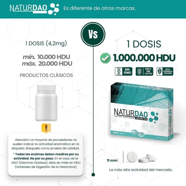 Naturdao 1.000.000HDU 60 compresse 2 unità. Ideale per il deficit DAO Img 4